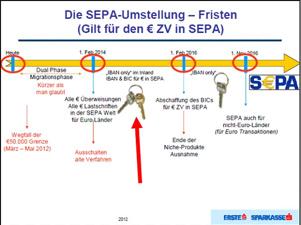 Welche Vorteile Bringt SEPA Für Unternehmen?